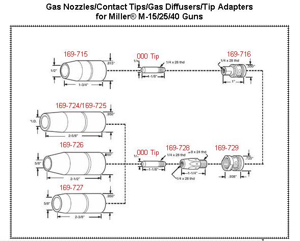 Contact Tip-Nozzle-Diffuser-Liner Accessory Kit for Miller M-100-M-150 and Hobart H-9-H-10 MIG Welding Gun