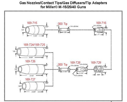 Contact Tip-Nozzle-Diffuser Accessory Kit for Miller M-25-M-40 MIG Welding Gun